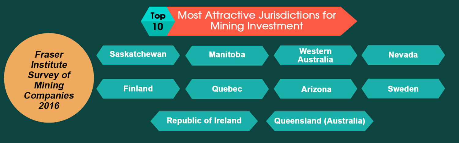 most attractive mining jurisdictions